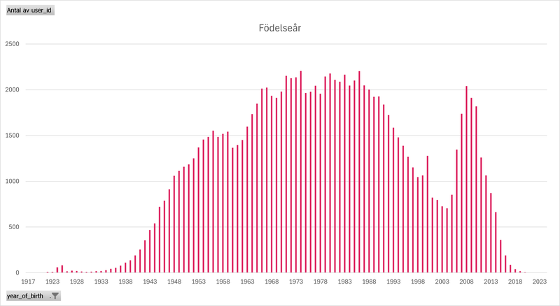 Åldersfördelning_födelseår_deltagarkonto_2025