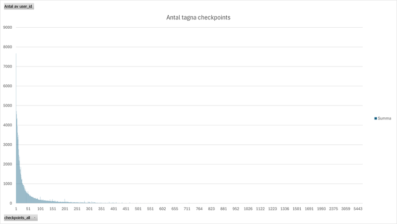 Antal tagna checkpoints_2025