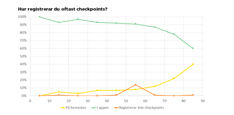 Hur registrerar du checkpoints.png