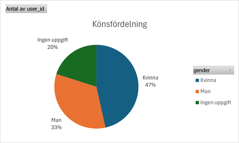 konsfordelning_deltagarkonton_2024