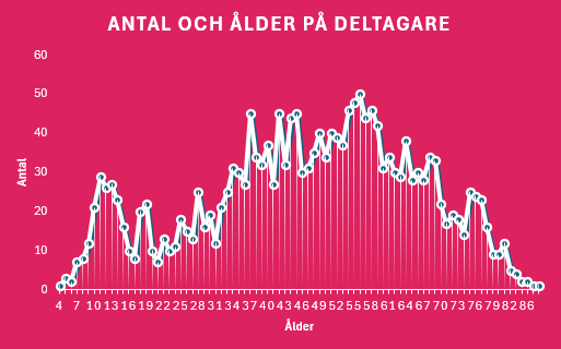 Åldersstatistik 2024