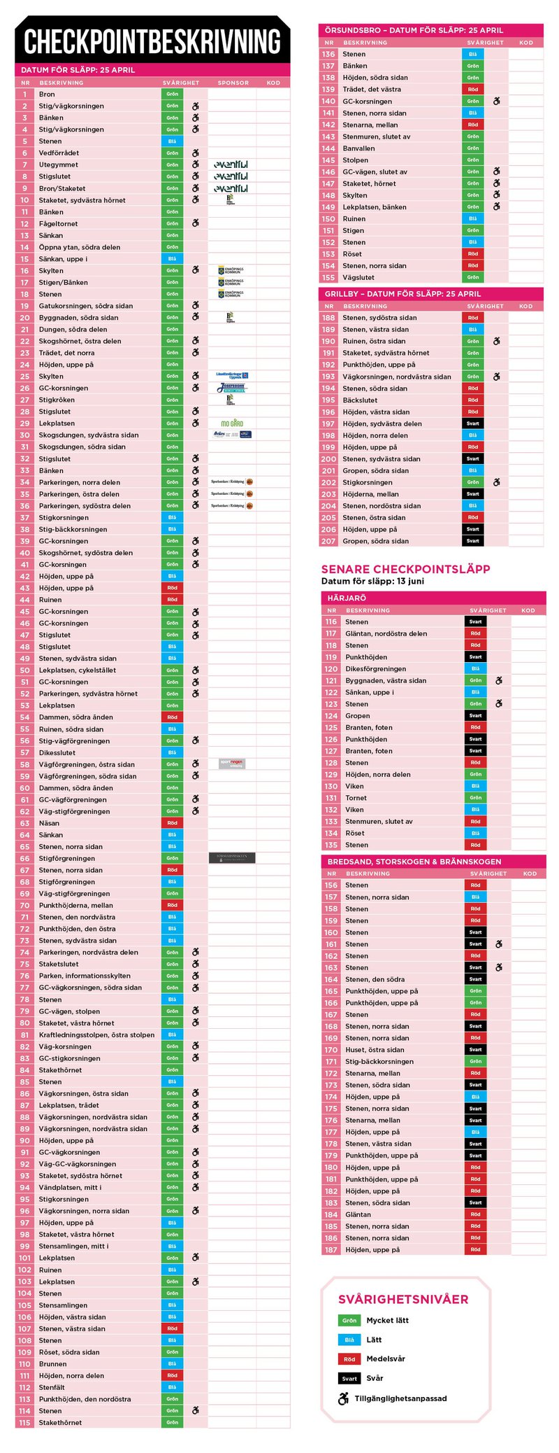 Checkpointsbeskrivning 1-207