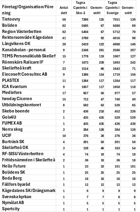 Friskvårdsutmaningen 2025