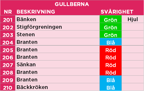 Gullberna