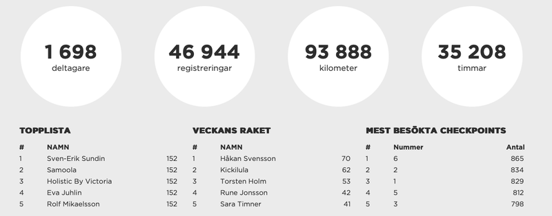 Statistik augusti