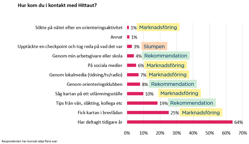 Hur kom du i kontakt med HU_2024