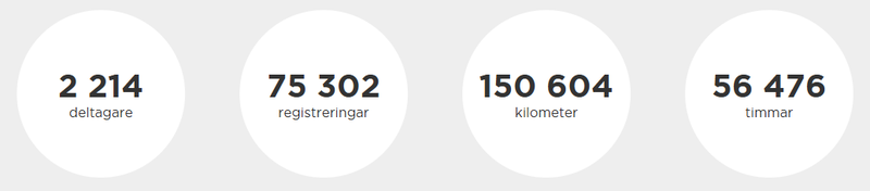 Statistik registreringar inom Hittaut Sandviken 2024