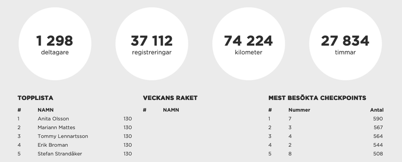 slutstatistik ovanåker